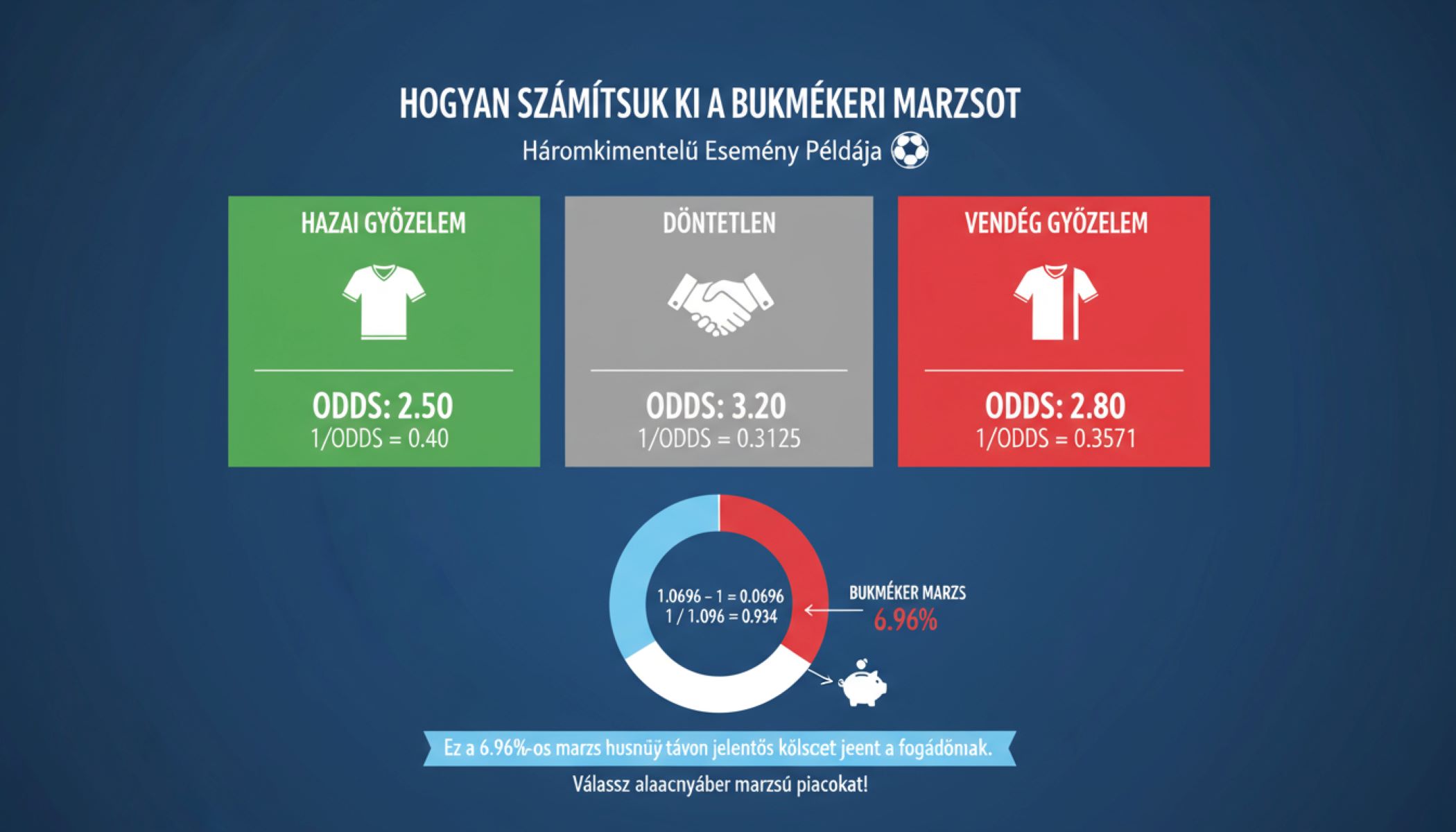 Hogyan számítsuk ki a bukmékeri marzsot